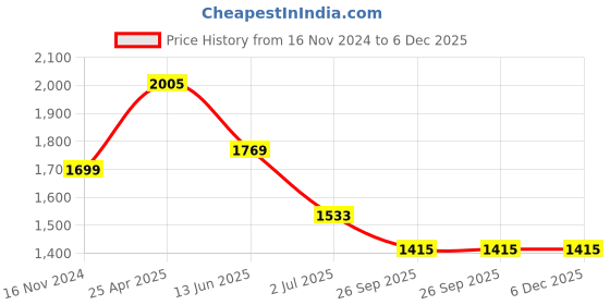 industrybuying.com RS PRO Electrical Hazard Warning Sign (English) Model No 7631711 rs pro Price History Graph from 16 Nov 2024 to 5 Dec 2025