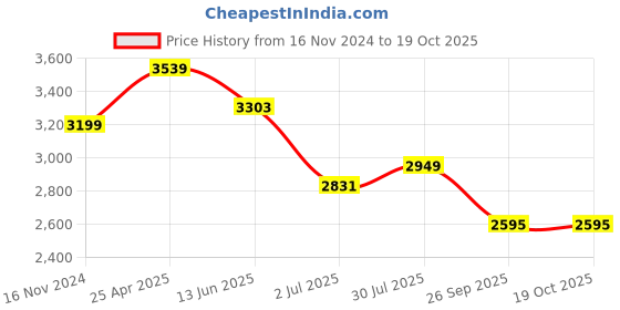 industrybuying.com RS PRO Electrical Hazard Warning Sign (English) Model No 7631718 rs pro Price History Graph from 16 Nov 2024 to 17 Oct 2025