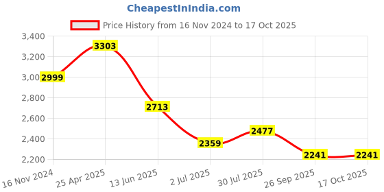 industrybuying.com RS PRO Electrical Hazard Warning Sign (English) Model No 7631752 rs pro Price History Graph from 16 Nov 2024 to 17 Oct 2025