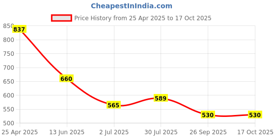 industrybuying.com RS PRO Electrical Hazard Warning Sign (English) Model No 7631755 rs pro Price History Graph from 25 Apr 2025 to 16 Oct 2025