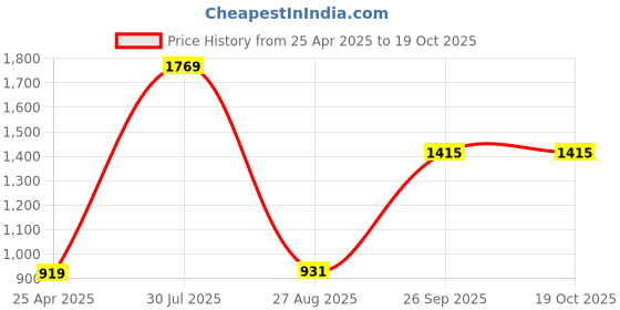 industrybuying.com RS PRO Electrical Hazard Warning Sign (English) Model No 9175403 rs pro Price History Graph from 25 Apr 2025 to 17 Oct 2025