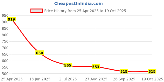 industrybuying.com RS PRO Electrical Hazard Warning Sign (English) Model No 9175406 rs pro Price History Graph from 25 Apr 2025 to 17 Oct 2025