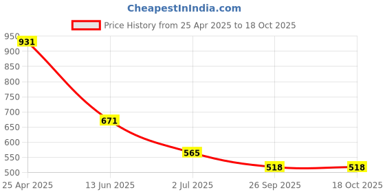 industrybuying.com RS PRO Electrical Hazard Warning Sign (English) Model No 9175419 rs pro Price History Graph from 25 Apr 2025 to 17 Oct 2025
