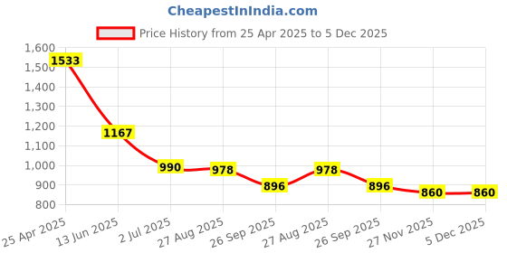 industrybuying.com RS PRO Electrical Hazard Warning Sign (English) Model No 9175425 rs pro Price History Graph from 25 Apr 2025 to 5 Dec 2025