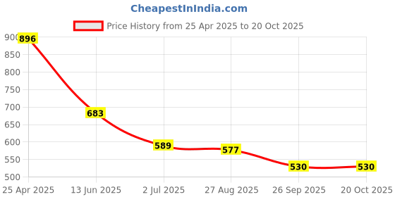 industrybuying.com RS PRO Electrical Hazard Warning Sign (English) Model No 9175431 rs pro Price History Graph from 25 Apr 2025 to 20 Oct 2025