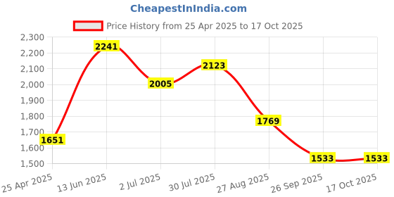 industrybuying.com RS PRO Electrical Hazard Warning Sign (English) Model No 9175434 rs pro Price History Graph from 25 Apr 2025 to 16 Oct 2025