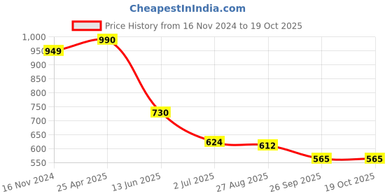 industrybuying.com RS PRO Electrical Hazard Warning Sign (English) Model No 9175437 rs pro Price History Graph from 16 Nov 2024 to 17 Oct 2025