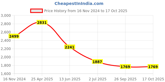 industrybuying.com RS PRO Electrical Hazard Warning Sign Model No 8578700 rs pro Price History Graph from 16 Nov 2024 to 16 Oct 2025