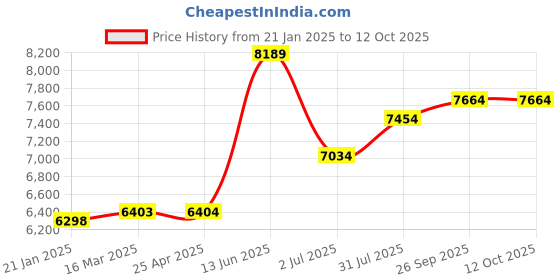 industrybuying.com RS PRO Electrical Tester Model No 2003705 rs pro Price History Graph from 21 Jan 2025 to 12 Oct 2025