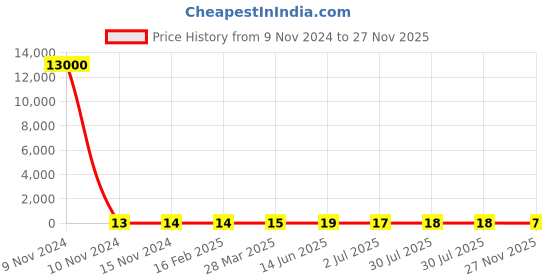 industrybuying.com RS PRO Electrolytic Capacitor 1 µF Capacitance 100 V DC, 7111671P rs pro Price History Graph from 9 Nov 2024 to 27 Nov 2025