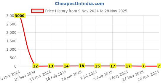 industrybuying.com RS PRO Electrolytic Capacitor 1 µF Capacitance 250 V DC, 7111895P rs pro Price History Graph from 9 Nov 2024 to 28 Nov 2025