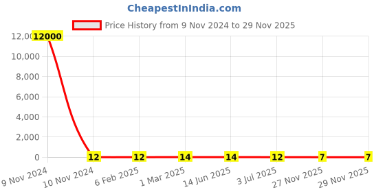 industrybuying.com RS PRO Electrolytic Capacitor 1 µF Capacitance 50 V DC, 7060440P rs pro Price History Graph from 9 Nov 2024 to 27 Nov 2025