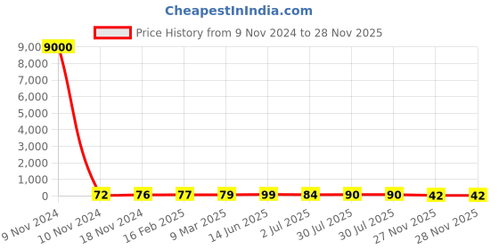 industrybuying.com RS PRO Electrolytic Capacitor 1 µF Capacitance 63 V DC, 7076278P rs pro Price History Graph from 9 Nov 2024 to 28 Nov 2025