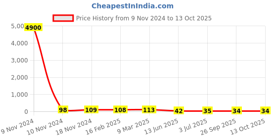 industrybuying.com RS PRO Electrolytic Capacitor 10 µF Capacitance 100 V DC, 7076408P rs pro Price History Graph from 9 Nov 2024 to 12 Oct 2025