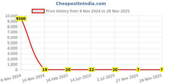 industrybuying.com RS PRO Electrolytic Capacitor 10 µF Capacitance 100 V DC, 7111693P rs pro Price History Graph from 9 Nov 2024 to 27 Nov 2025