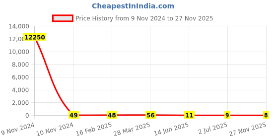 industrybuying.com RS PRO Electrolytic Capacitor 10 µF Capacitance 160 V DC, 7111790P rs pro Price History Graph from 9 Nov 2024 to 27 Nov 2025