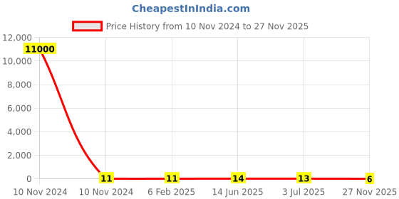 industrybuying.com RS PRO Electrolytic Capacitor 10 µF Capacitance 25 V DC, 7111078P rs pro Price History Graph from 10 Nov 2024 to 27 Nov 2025