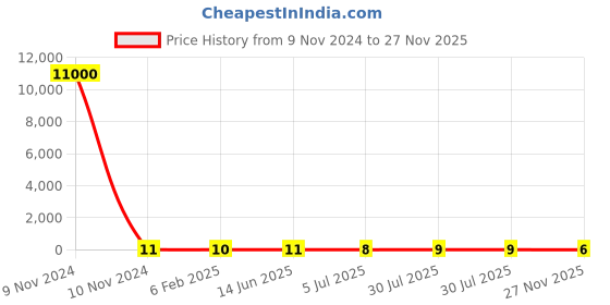 industrybuying.com RS PRO Electrolytic Capacitor 10 µF Capacitance 35 V DC, 7060478P rs pro Price History Graph from 9 Nov 2024 to 27 Nov 2025