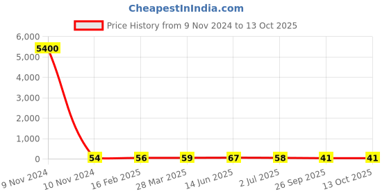industrybuying.com RS PRO Electrolytic Capacitor 10 µF Capacitance 400 V DC, 7112034P rs pro Price History Graph from 9 Nov 2024 to 13 Oct 2025