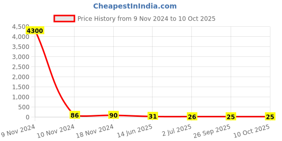 industrybuying.com RS PRO Electrolytic Capacitor 10 µF Capacitance 400 V DC, 7112040P rs pro Price History Graph from 9 Nov 2024 to 10 Oct 2025