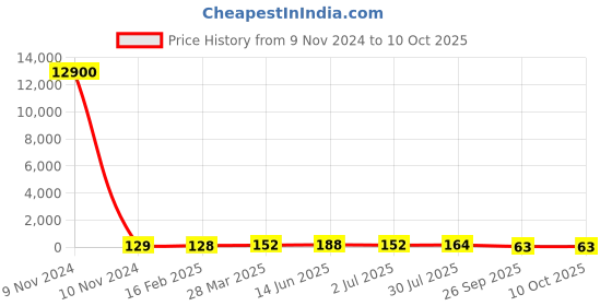 industrybuying.com RS PRO Electrolytic Capacitor 10 µF Capacitance 450 V DC, 7112129P rs pro Price History Graph from 9 Nov 2024 to 10 Oct 2025