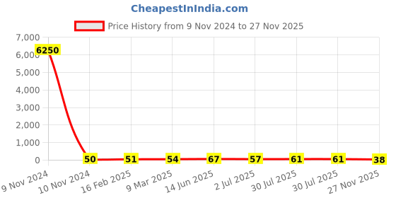 industrybuying.com RS PRO Electrolytic Capacitor 10 µF Capacitance 50 V DC, 7076394P rs pro Price History Graph from 9 Nov 2024 to 27 Nov 2025