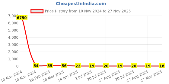 industrybuying.com RS PRO Electrolytic Capacitor 100 µF Capacitance 10 V DC, 7076530P rs pro Price History Graph from 10 Nov 2024 to 27 Nov 2025