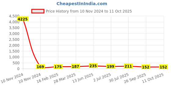 industrybuying.com RS PRO Electrolytic Capacitor 100 µF Capacitance 100 V DC, 7076552P rs pro Price History Graph from 10 Nov 2024 to 11 Oct 2025