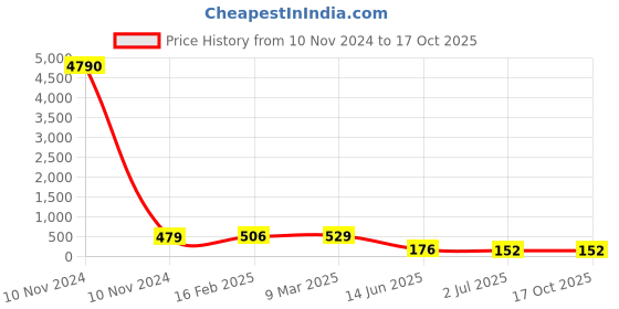 industrybuying.com RS PRO Electrolytic Capacitor 100 µF Capacitance 160 V DC, 7076556P rs pro Price History Graph from 10 Nov 2024 to 15 Oct 2025