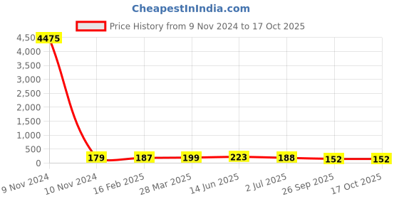 industrybuying.com RS PRO Electrolytic Capacitor 100 µF Capacitance 160 V DC, 7111817P rs pro Price History Graph from 9 Nov 2024 to 16 Oct 2025