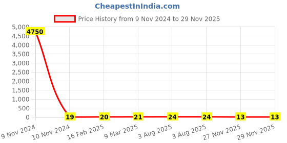 industrybuying.com RS PRO Electrolytic Capacitor 100 µF Capacitance 25 V DC, 7075806P rs pro Price History Graph from 9 Nov 2024 to 29 Nov 2025