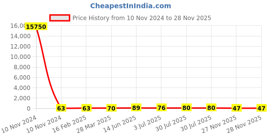 industrybuying.com RS PRO Electrolytic Capacitor 100 µF Capacitance 25 V DC, 7076543P rs pro Price History Graph from 10 Nov 2024 to 27 Nov 2025