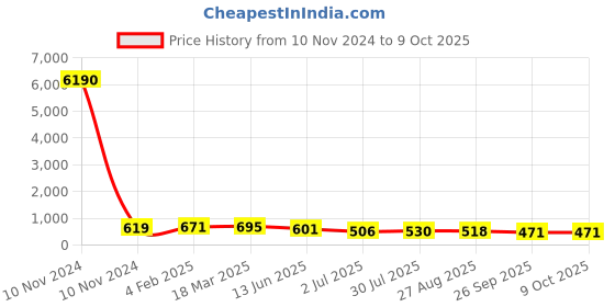 industrybuying.com RS PRO Electrolytic Capacitor 100 µF Capacitance 250 V DC, 7076568P rs pro Price History Graph from 10 Nov 2024 to 9 Oct 2025