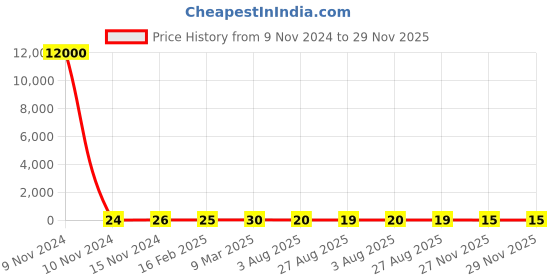 industrybuying.com RS PRO Electrolytic Capacitor 100 µF Capacitance 35 V DC, 7075815P rs pro Price History Graph from 9 Nov 2024 to 28 Nov 2025