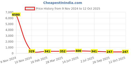 industrybuying.com RS PRO Electrolytic Capacitor 100 µF Capacitance 350 V DC, 7112002P rs pro Price History Graph from 9 Nov 2024 to 12 Oct 2025