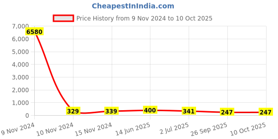 industrybuying.com RS PRO Electrolytic Capacitor 100 µF Capacitance 400 V DC, 7112096P rs pro Price History Graph from 9 Nov 2024 to 9 Oct 2025