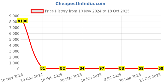 industrybuying.com RS PRO Electrolytic Capacitor 100 µF Capacitance 50 V DC, 7076540P rs pro Price History Graph from 10 Nov 2024 to 13 Oct 2025