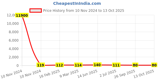 industrybuying.com RS PRO Electrolytic Capacitor 100 µF Capacitance 63 V DC, 7076559P rs pro Price History Graph from 10 Nov 2024 to 13 Oct 2025