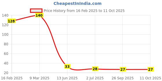 industrybuying.com RS PRO Electrolytic Capacitor 1000 µF Capacitance 10 V DC, 7076647P rs pro Price History Graph from 16 Feb 2025 to 11 Oct 2025