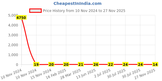 industrybuying.com RS PRO Electrolytic Capacitor 1000 µF Capacitance 10 V DC, 7110848P rs pro Price History Graph from 10 Nov 2024 to 27 Nov 2025