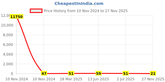 industrybuying.com RS PRO Electrolytic Capacitor 1000 µF Capacitance 10 V DC, 7110854P rs pro Price History Graph from 10 Nov 2024 to 27 Nov 2025