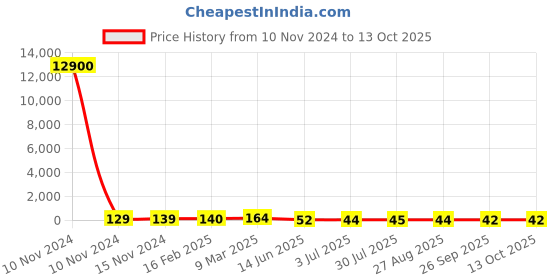 industrybuying.com RS PRO Electrolytic Capacitor 1000 µF Capacitance 16 V DC, 7076641P rs pro Price History Graph from 10 Nov 2024 to 12 Oct 2025