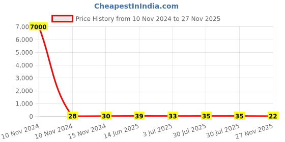 industrybuying.com RS PRO Electrolytic Capacitor 1000 µF Capacitance 16 V DC, 7110980P rs pro Price History Graph from 10 Nov 2024 to 27 Nov 2025
