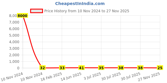 industrybuying.com RS PRO Electrolytic Capacitor 1000 µF Capacitance 16 V DC, 7110987P rs pro Price History Graph from 10 Nov 2024 to 27 Nov 2025