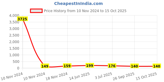 industrybuying.com RS PRO Electrolytic Capacitor 1000 µF Capacitance 25 V DC, 7076650P rs pro Price History Graph from 10 Nov 2024 to 14 Oct 2025