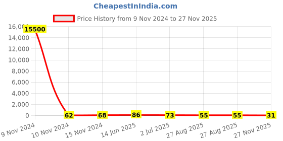 industrybuying.com RS PRO Electrolytic Capacitor 1000 µF Capacitance 25 V DC, 7111148P rs pro Price History Graph from 9 Nov 2024 to 27 Nov 2025