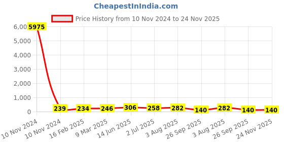 industrybuying.com RS PRO Electrolytic Capacitor 1000 µF Capacitance 35 V DC, 7076653P rs pro Price History Graph from 10 Nov 2024 to 23 Nov 2025