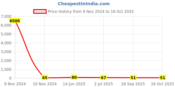 industrybuying.com RS PRO Electrolytic Capacitor 1000 µF Capacitance 35 V DC, 7111312P rs pro Price History Graph from 9 Nov 2024 to 16 Oct 2025