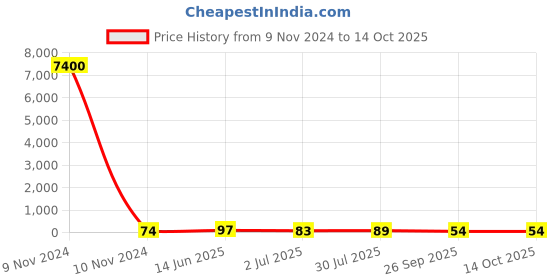 industrybuying.com RS PRO Electrolytic Capacitor 1000 µF Capacitance 35 V DC, 7111321P rs pro Price History Graph from 9 Nov 2024 to 13 Oct 2025