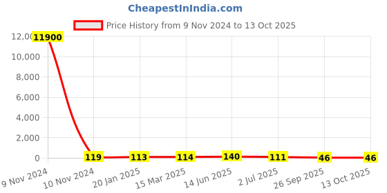 industrybuying.com RS PRO Electrolytic Capacitor 1000 µF Capacitance 35 V DC, 7111324P rs pro Price History Graph from 9 Nov 2024 to 13 Oct 2025